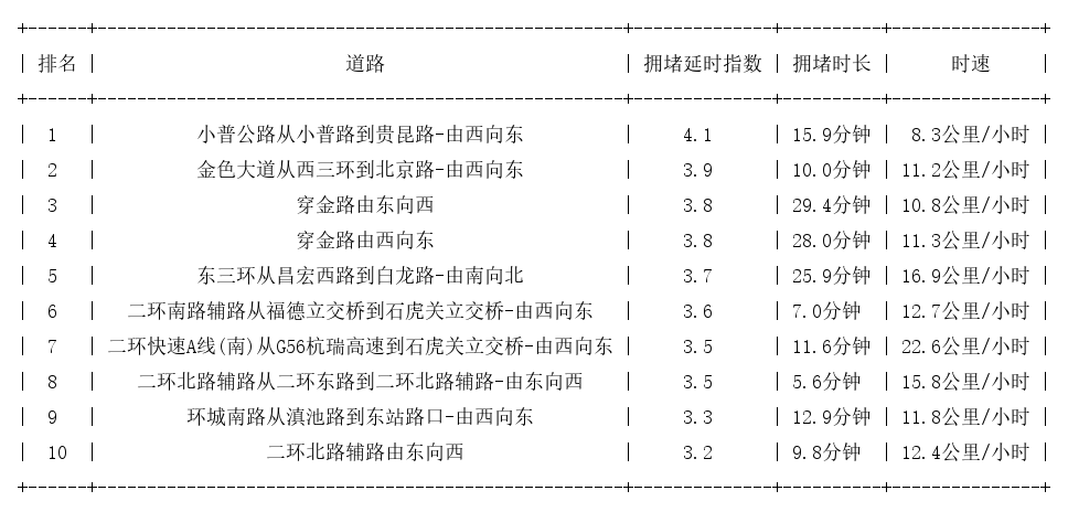 08月13日19时, 昆明晚高峰路况