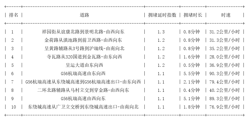 08月14日07时, 昆明早高峰路况