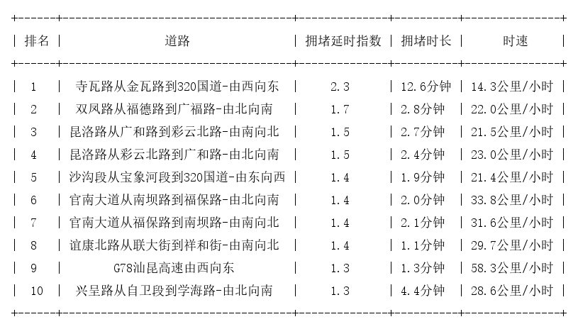 08月14日09时, 昆明早高峰路况