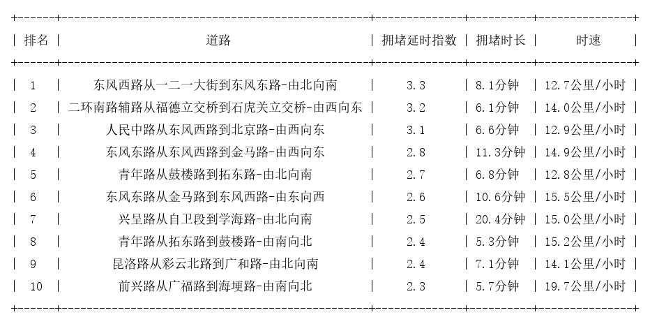 08月14日17时, 昆明晚高峰路况