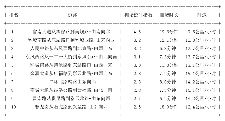 08月14日18时, 昆明晚高峰路况