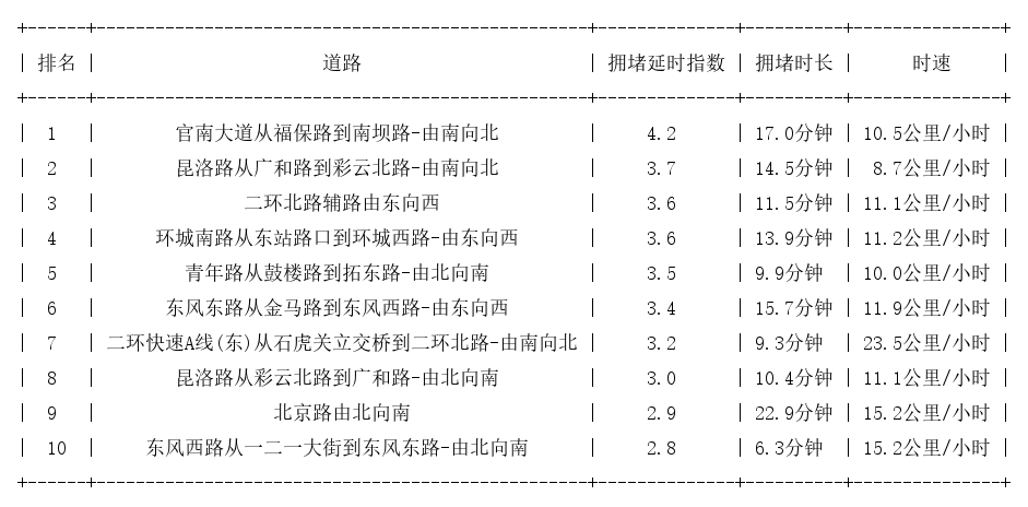 08月14日19时, 昆明晚高峰路况
