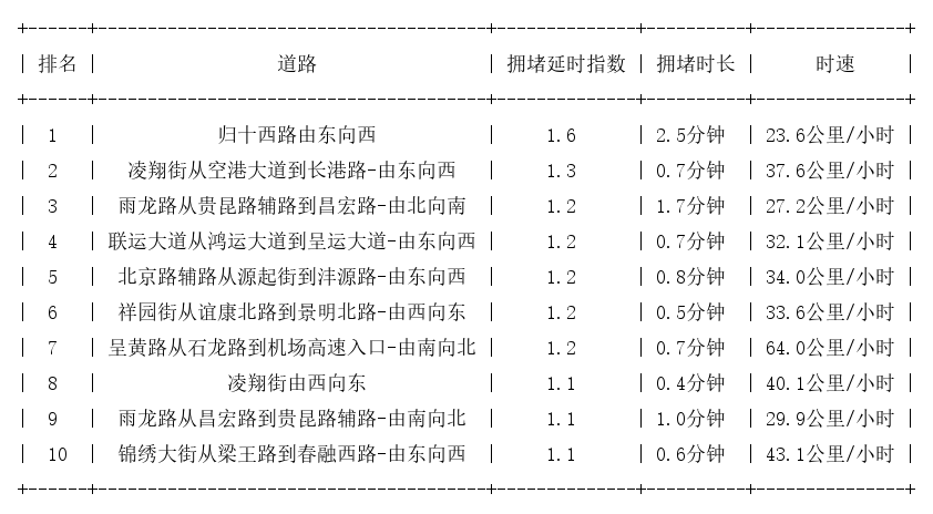 08月15日07时, 昆明早高峰路况