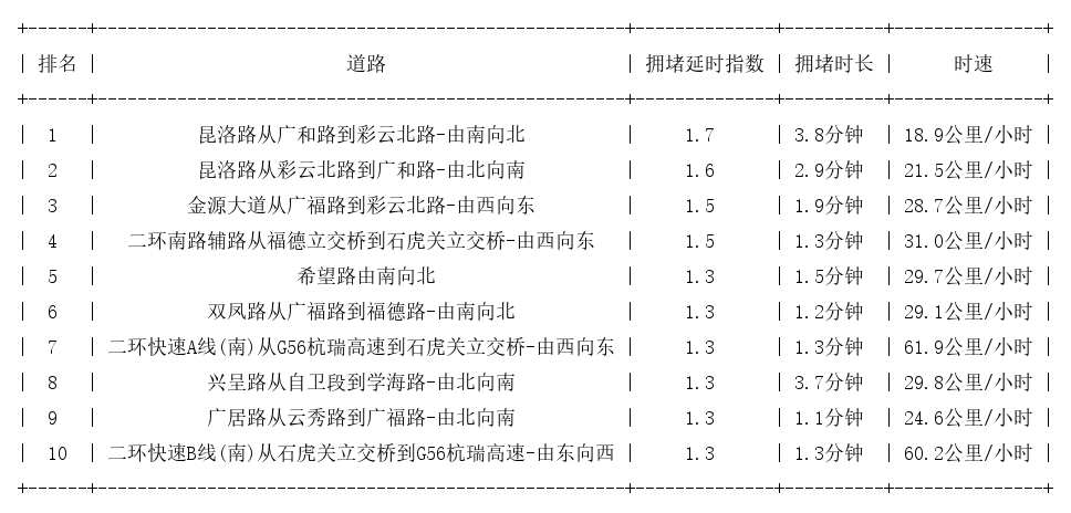 08月15日09时, 昆明早高峰路况