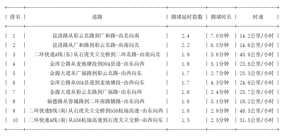 08月15日17时, 昆明晚高峰路况