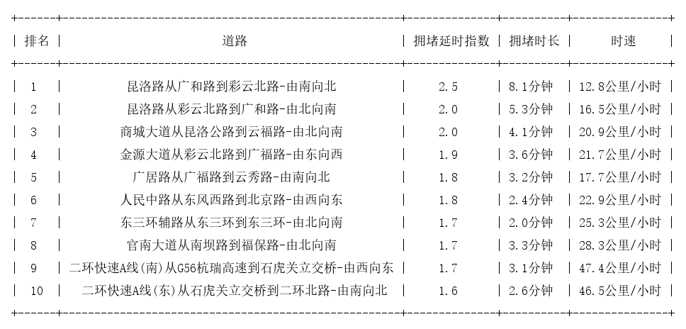 08月15日18时, 昆明晚高峰路况