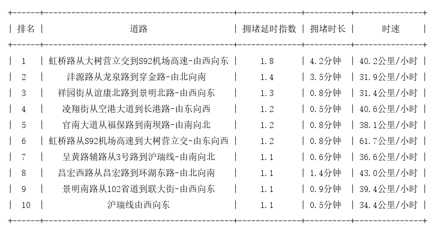 08月16日07时, 昆明早高峰路况
