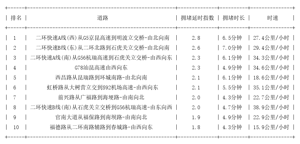 08月16日08时, 昆明早高峰路况