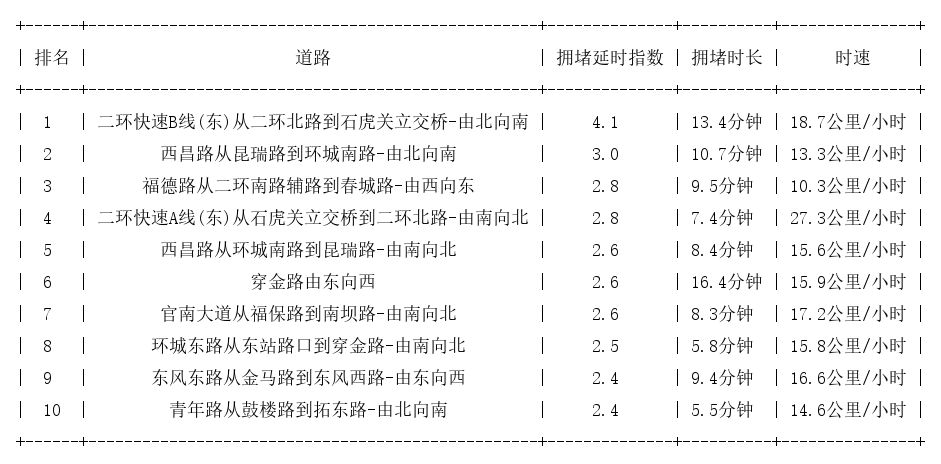 08月16日09时, 昆明早高峰路况