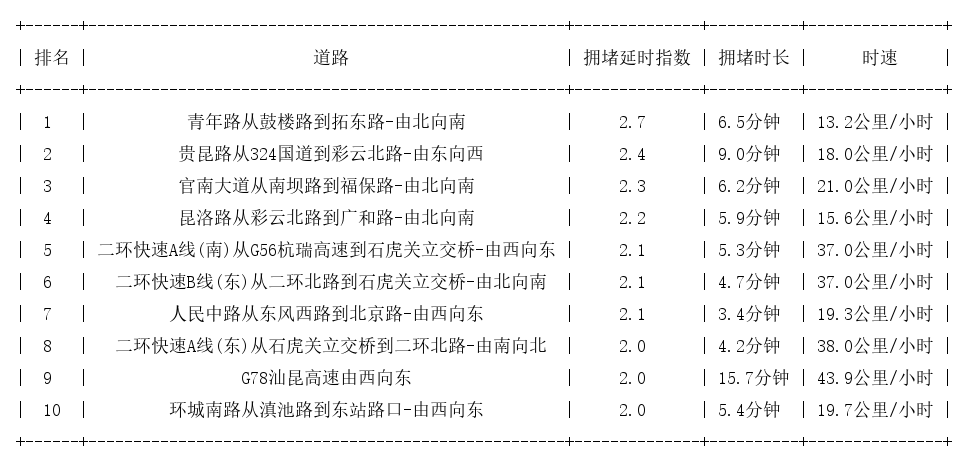 08月16日17时, 昆明晚高峰路况
