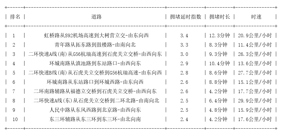 08月16日18时, 昆明晚高峰路况