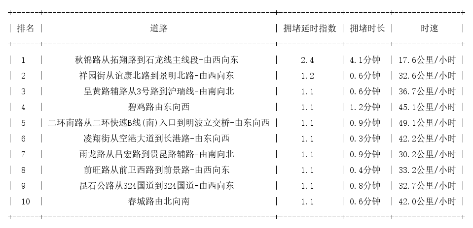 08月17日07时, 昆明早高峰路况