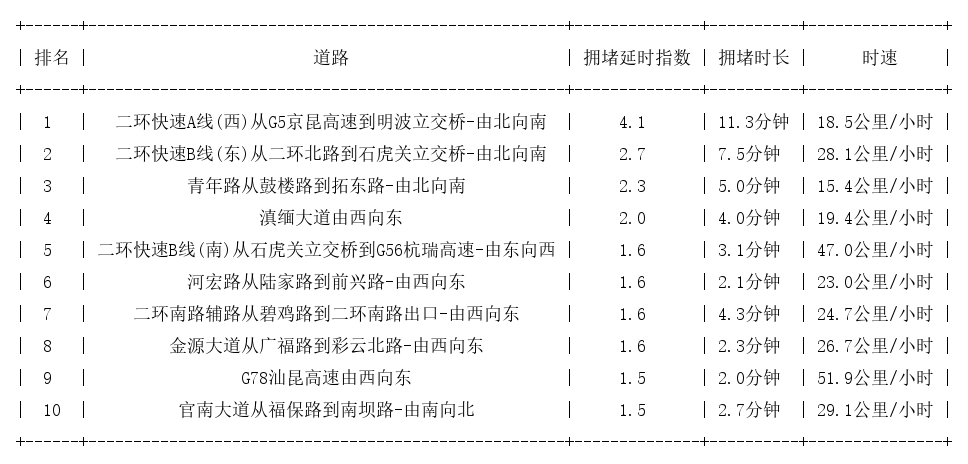 08月17日08时, 昆明早高峰路况