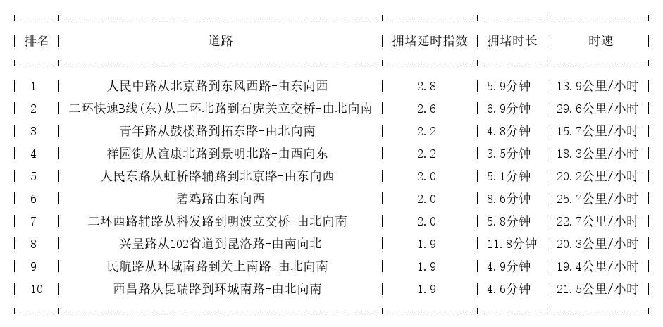 08月17日09时, 昆明早高峰路况
