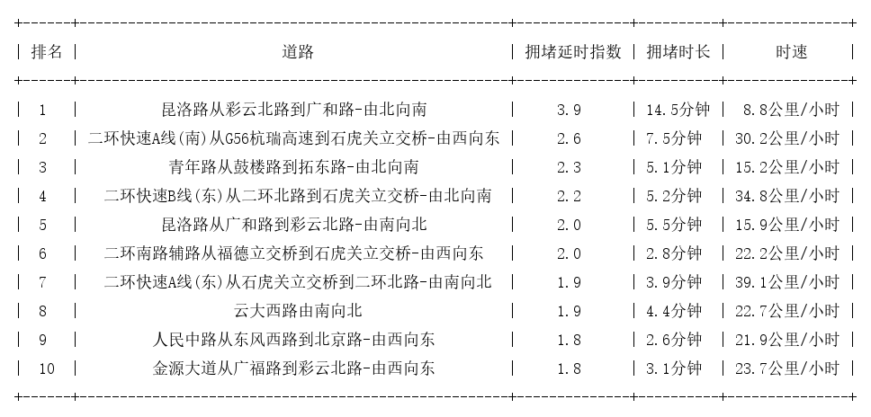 08月17日17时, 昆明晚高峰路况