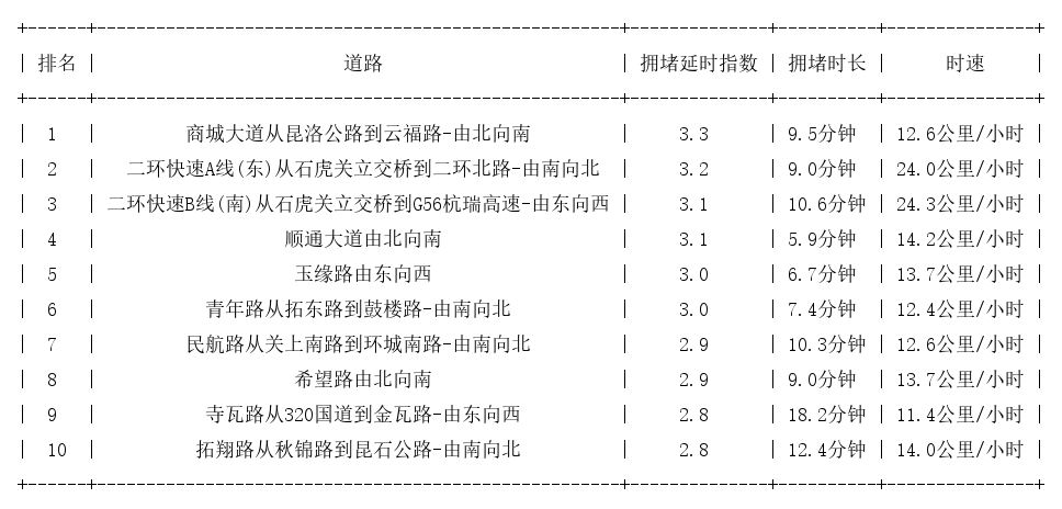 08月17日18时, 昆明晚高峰路况