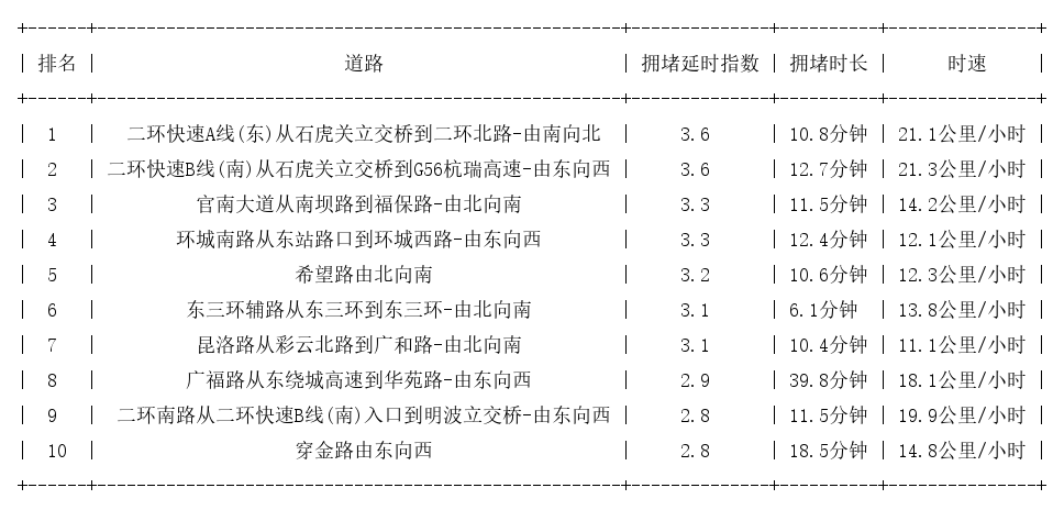 08月17日19时, 昆明晚高峰路况