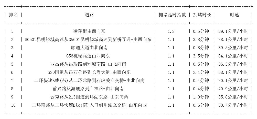 08月18日07时, 昆明早高峰路况