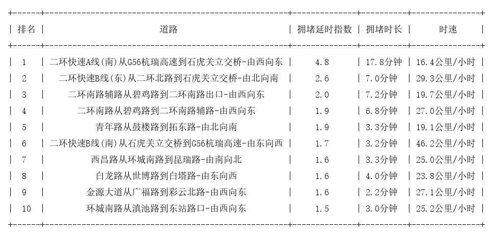 08月18日08时, 昆明早高峰路况