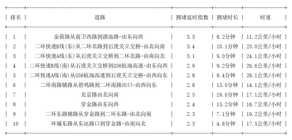 08月18日09时, 昆明早高峰路况