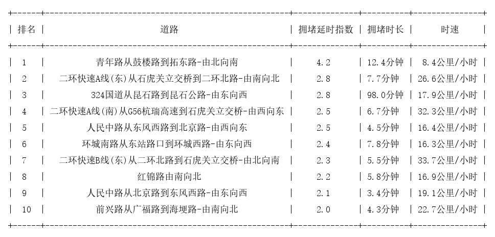 08月18日17时, 昆明晚高峰路况