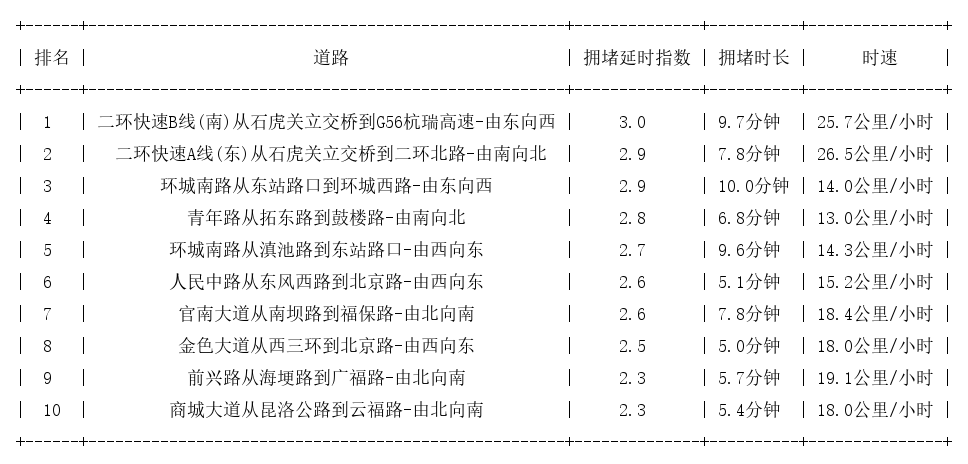 08月18日18时, 昆明晚高峰路况