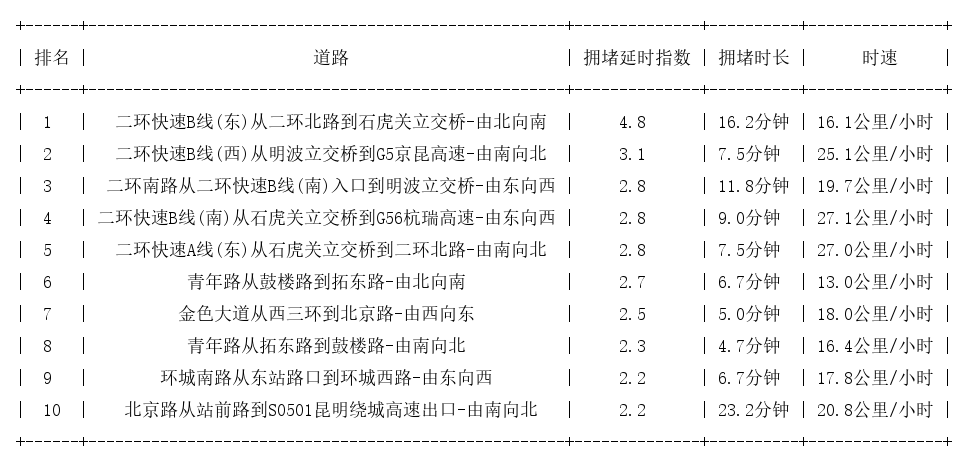 08月18日19时, 昆明晚高峰路况
