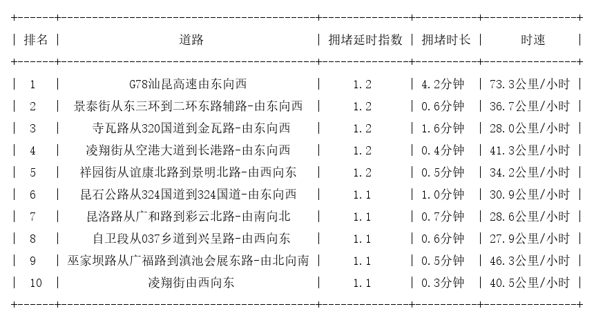 08月19日07时, 昆明早高峰路况
