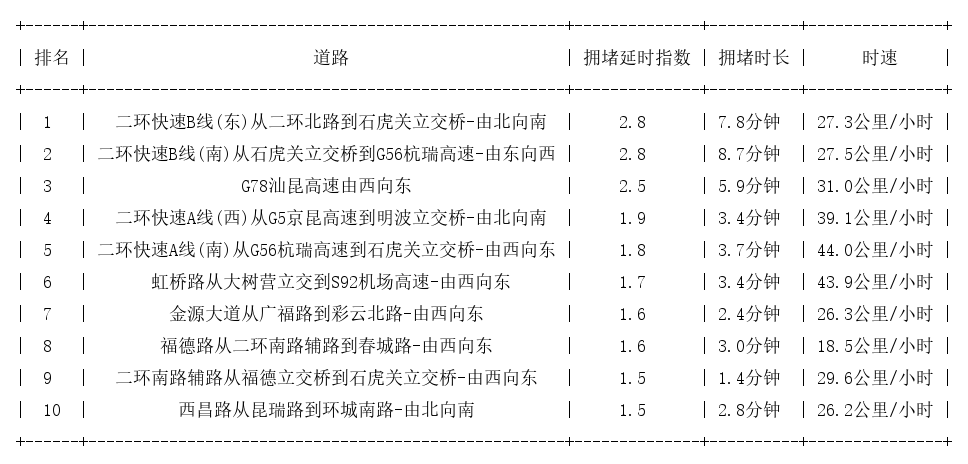 08月19日08时, 昆明早高峰路况
