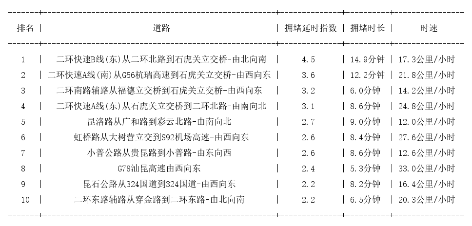 08月19日09时, 昆明早高峰路况