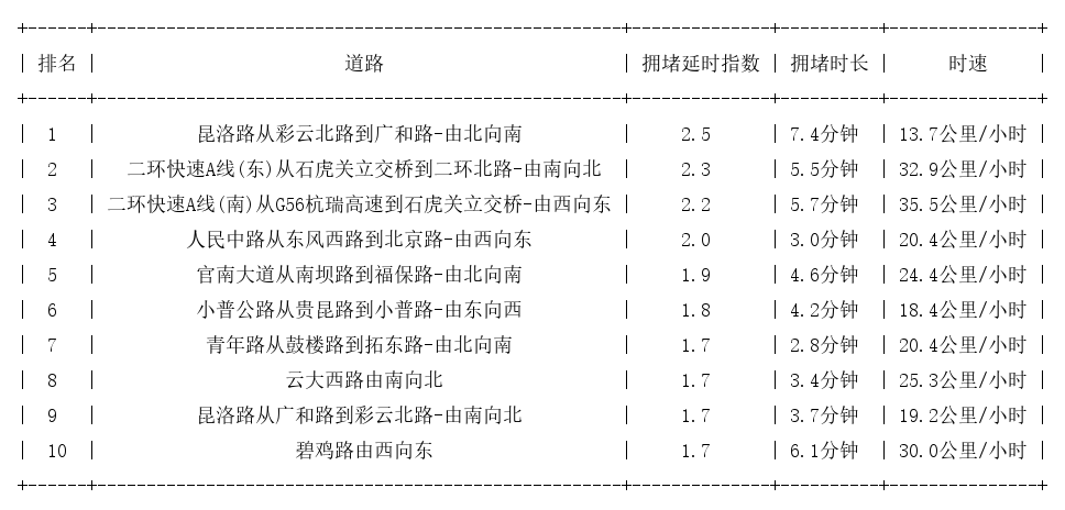 08月19日17时, 昆明晚高峰路况