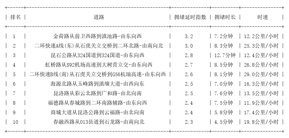 08月19日18时, 昆明晚高峰路况