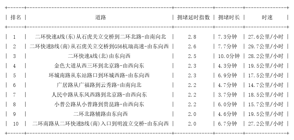 08月19日19时, 昆明晚高峰路况