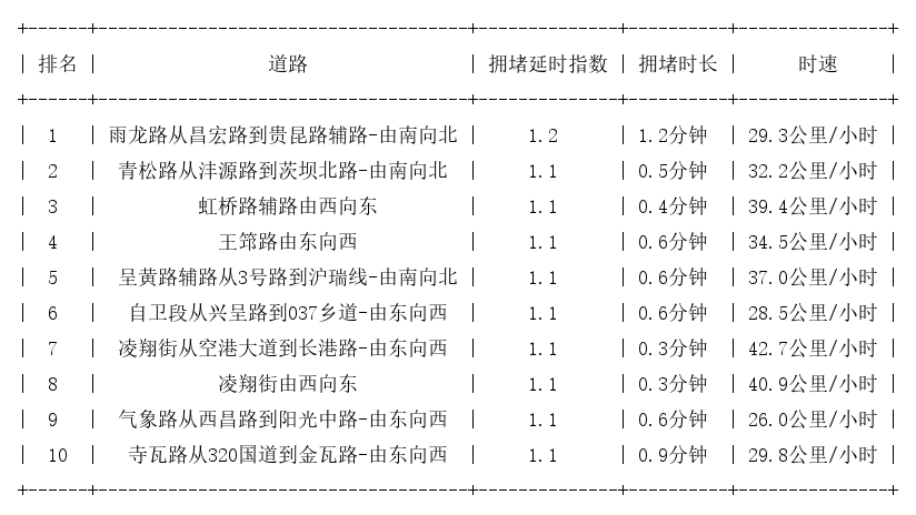 08月20日07时, 昆明早高峰路况