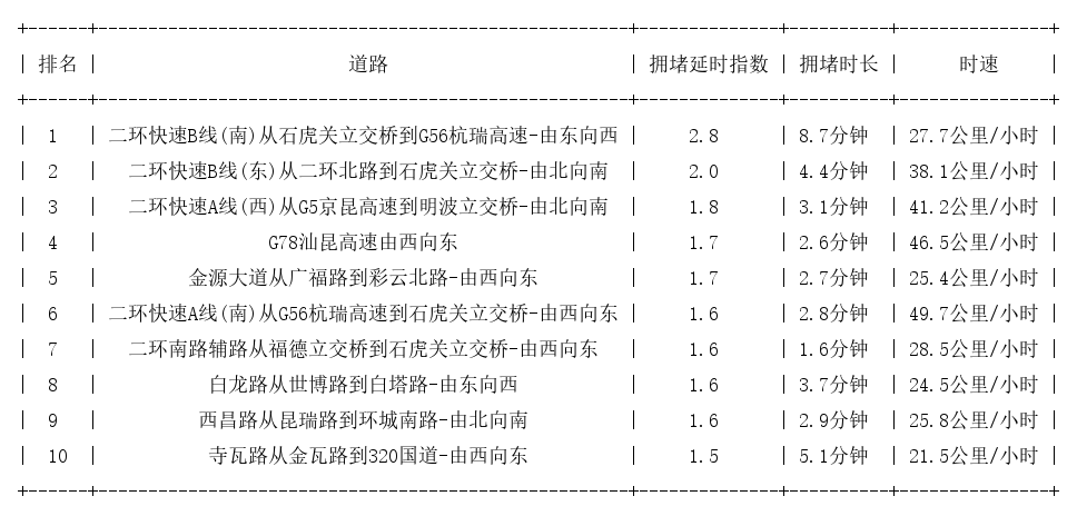 08月20日08时, 昆明早高峰路况