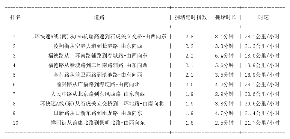 08月20日09时, 昆明早高峰路况