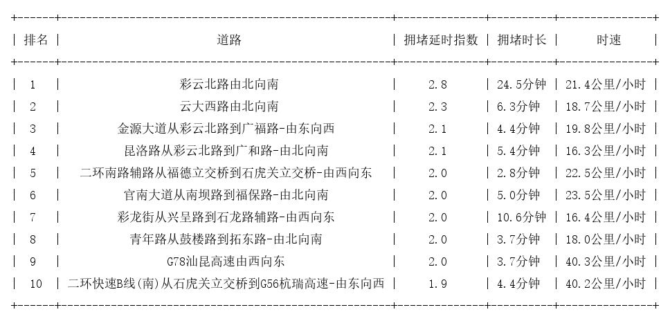 08月20日17时, 昆明晚高峰路况