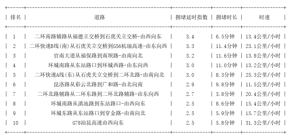 08月20日18时, 昆明晚高峰路况