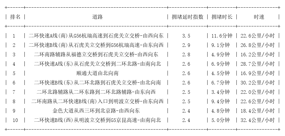 08月20日19时, 昆明晚高峰路况