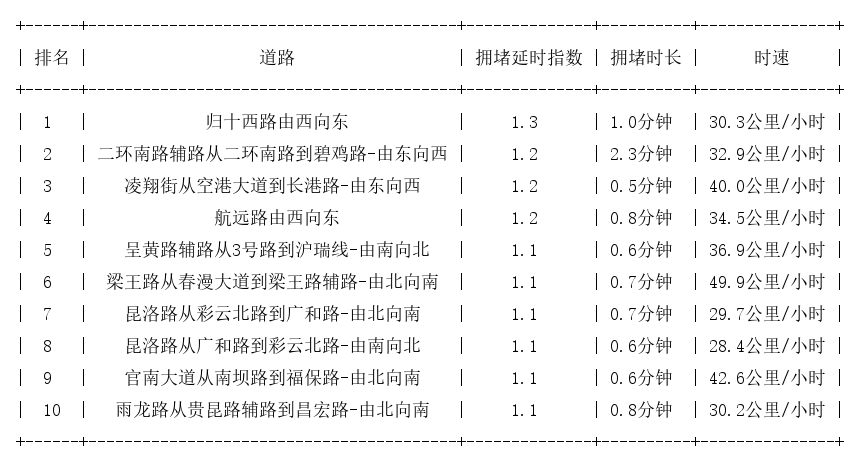 08月21日07时, 昆明早高峰路况