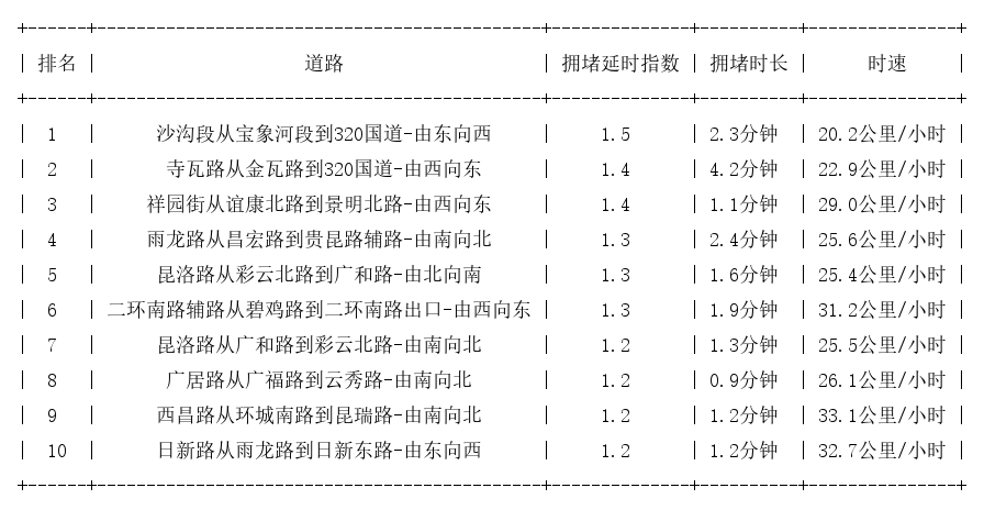 08月21日08时, 昆明早高峰路况