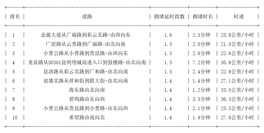 08月21日09时, 昆明早高峰路况