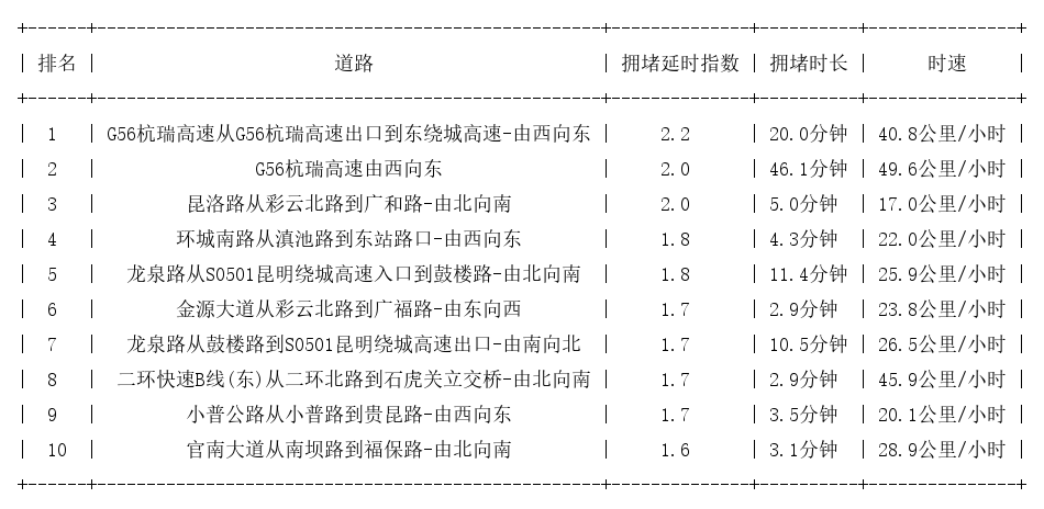 08月21日17时, 昆明晚高峰路况