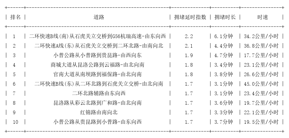 08月21日18时, 昆明晚高峰路况
