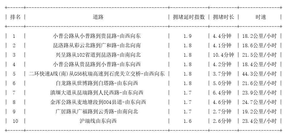 08月21日19时, 昆明晚高峰路况
