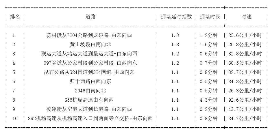 08月22日07时, 昆明早高峰路况