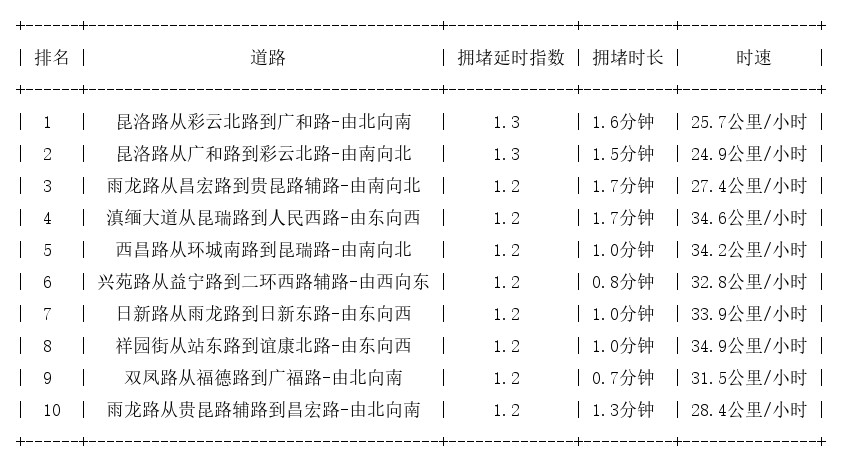 08月22日08时, 昆明早高峰路况