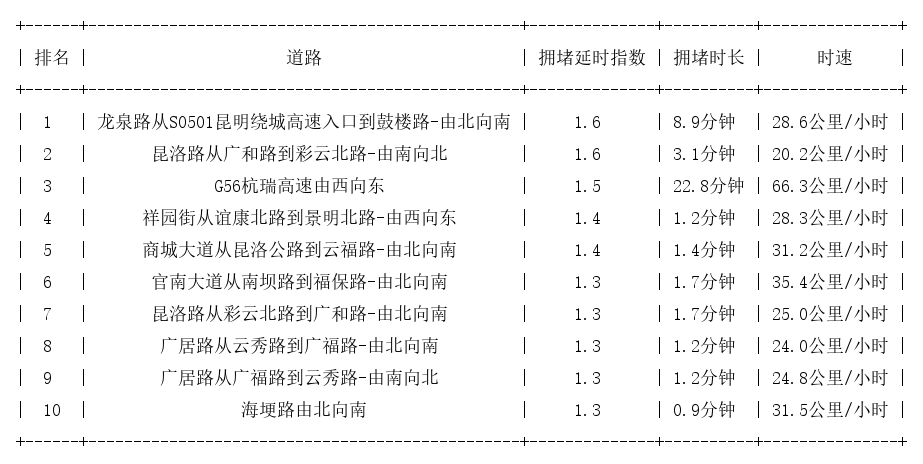 08月22日09时, 昆明早高峰路况