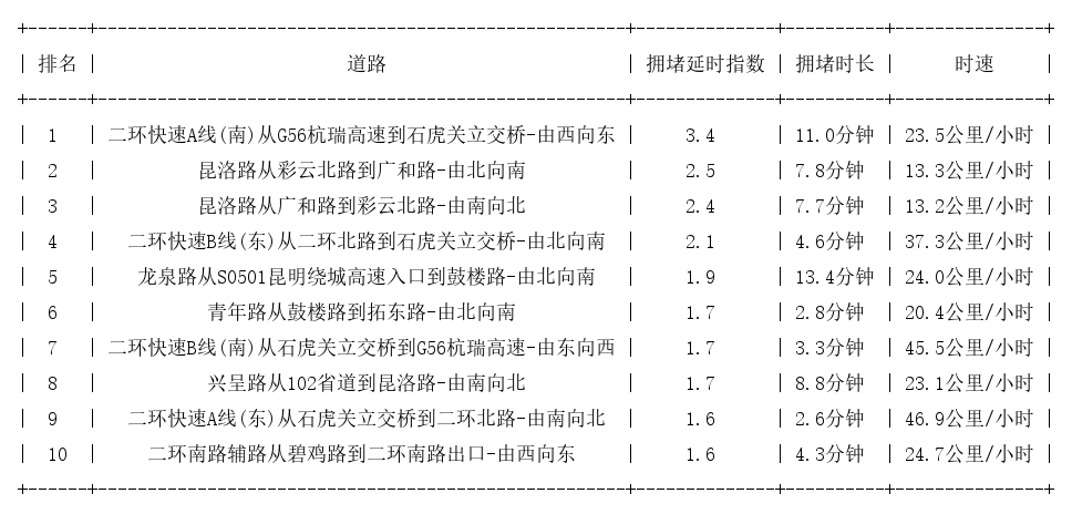 08月22日17时, 昆明晚高峰路况