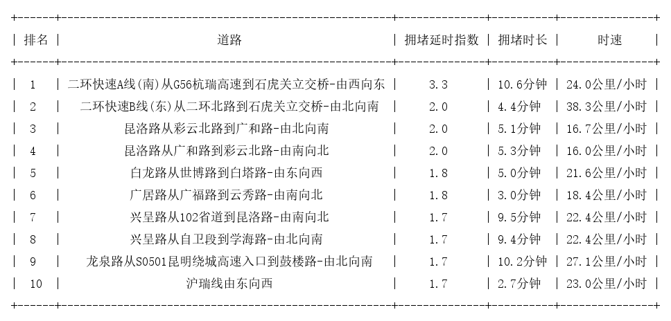 08月22日18时, 昆明晚高峰路况